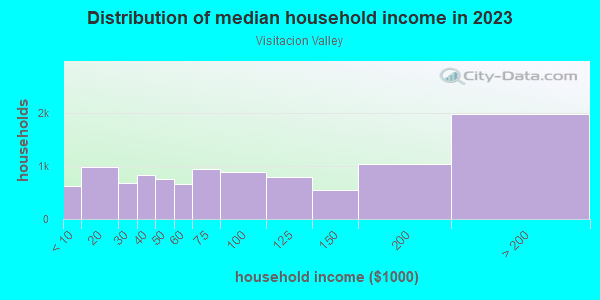 Household income distribution in 2013 in Visitacion Valley in San Francisco neighborhood in CA