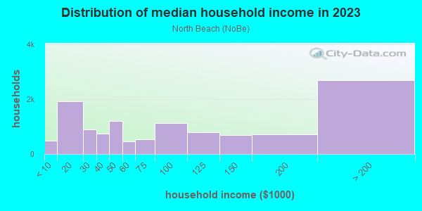 Household income distribution in 2013 in North Beach in San Francisco neighborhood in CA