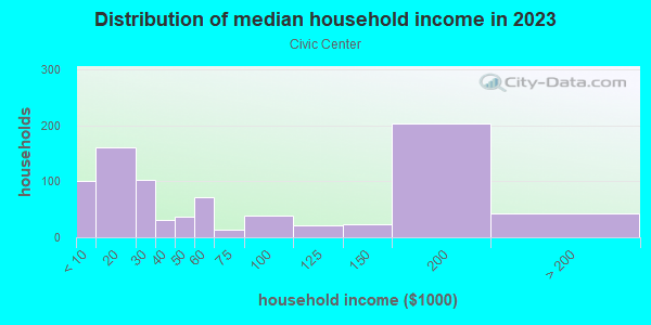 Household income distribution in 2013 in Civic Center in San Francisco neighborhood in CA