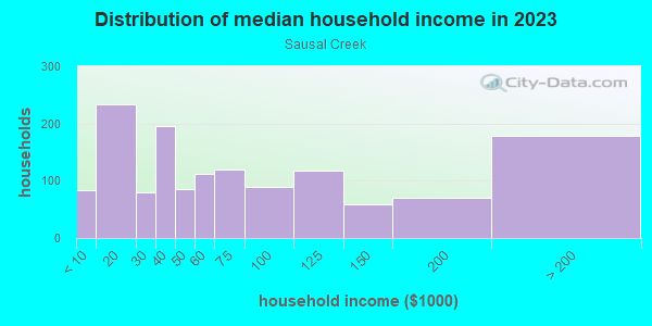 Household income distribution in 2013 in Sausal Creek in Oakland neighborhood in CA