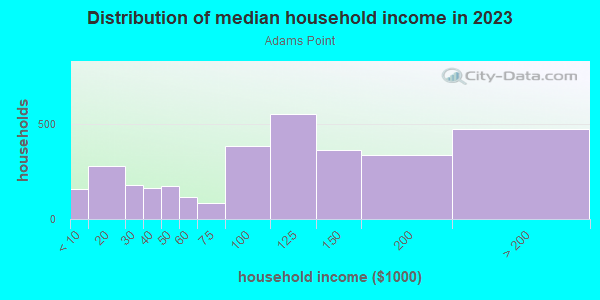 Household income distribution in 2013 in Adams Point in Oakland neighborhood in CA
