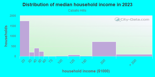 Household income distribution in 2013 in Caballo Hills in Oakland neighborhood in CA