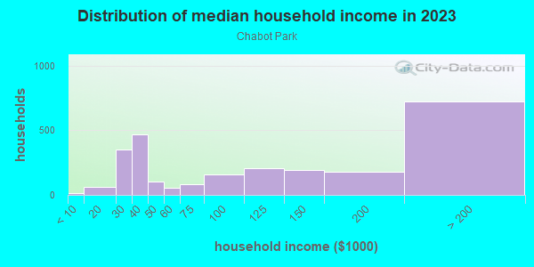 Household income distribution in 2013 in Chabot Park in Oakland neighborhood in CA
