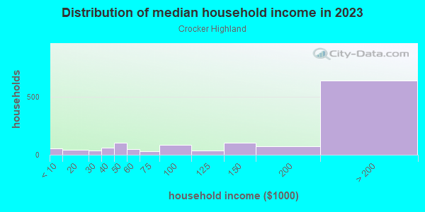 Household income distribution in 2013 in Crocker Highland in Oakland neighborhood in CA