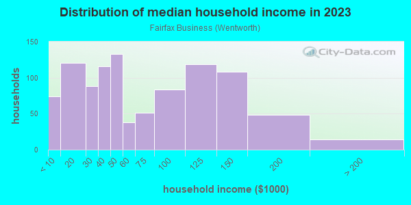 Household income distribution in 2013 in Fairfax Business in Oakland neighborhood in CA
