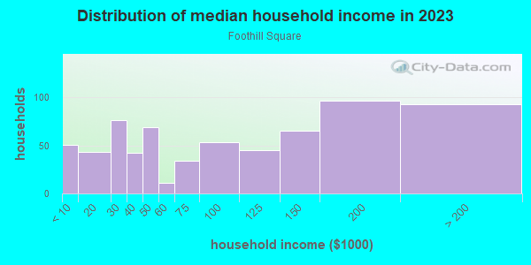 Household income distribution in 2013 in Foothill Square in Oakland neighborhood in CA