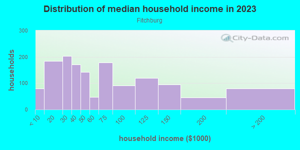 Household income distribution in 2013 in Fitchburg in Oakland neighborhood in CA
