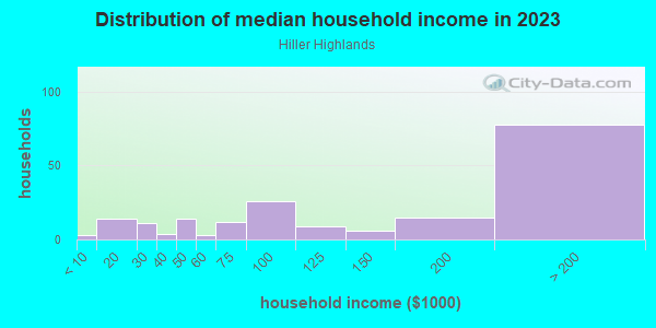 Household income distribution in 2013 in Hiller Highlands in Oakland neighborhood in CA