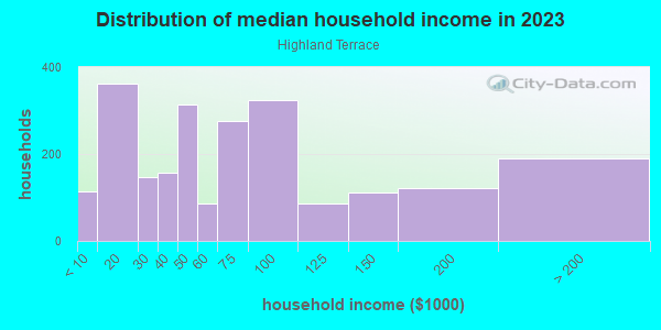 Household income distribution in 2013 in Highland Terrace in Oakland neighborhood in CA