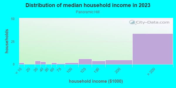 Household income distribution in 2013 in Panoramic Hill in Berkeley neighborhood in CA