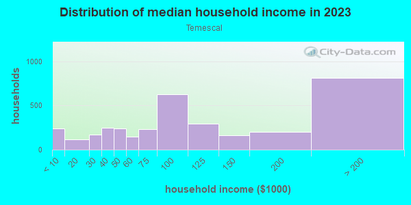 Household income distribution in 2013 in Temescal in Oakland neighborhood in CA