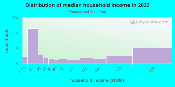 Household income distribution in 2013 in Produce and Waterfront in Oakland neighborhood in CA