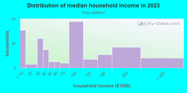 Household income distribution in 2013 in Wray Addition in Davis neighborhood in CA