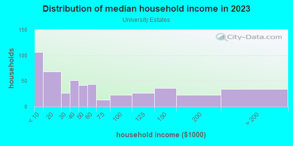 Household income distribution in 2013 in University Estates in Davis neighborhood in CA
