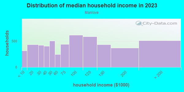 Household income distribution in 2013 in Manlove in Rosemont neighborhood in CA