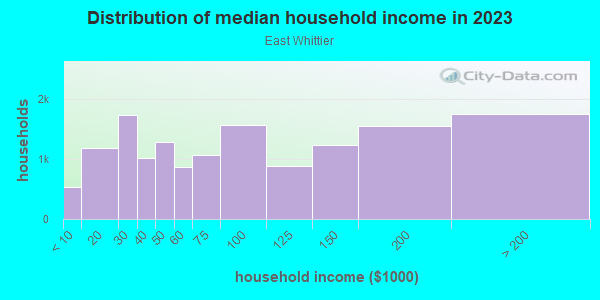 Household income distribution in 2013 in East Whittier in Whittier neighborhood in CA