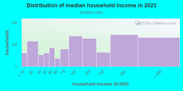 Household income distribution in 2013 in Shadow Oaks in West Covina neighborhood in CA