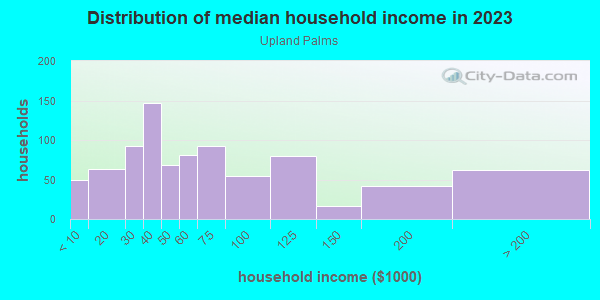 Household income distribution in 2013 in Upland Palms in Upland neighborhood in CA