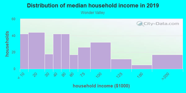 Household income distribution in 2013 in Wonder Valley in Twentynine Palms neighborhood in CA