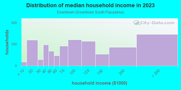 Household income distribution in 2013 in Downtown in South Pasadena neighborhood in CA
