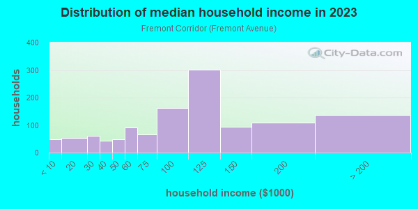 Household income distribution in 2013 in Fremont Corridor in South Pasadena neighborhood in CA