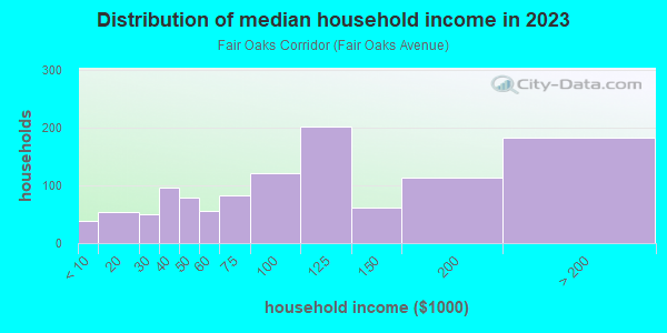 Household income distribution in 2013 in Fair Oaks Corridor in South Pasadena neighborhood in CA