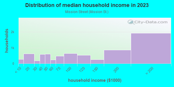 Household income distribution in 2013 in Mission Street in South Pasadena neighborhood in CA