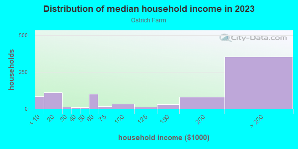 Household income distribution in 2013 in Ostrich Farm in South Pasadena neighborhood in CA