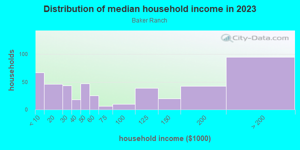 Household income distribution in 2013 in Baker Ranch in Lake Forest neighborhood in CA