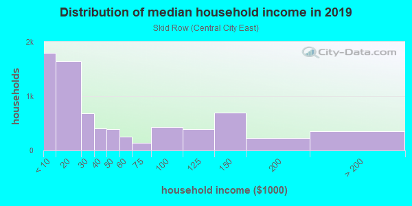 Household income distribution in 2013 in Skid Row in Los Angeles neighborhood in CA