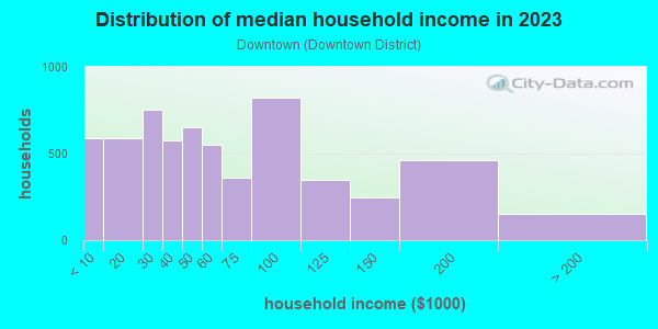 Household income distribution in 2013 in Downtown in Sierra Madre neighborhood in CA