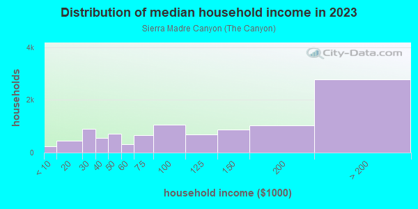 Household income distribution in 2013 in Sierra Madre Canyon in Sierra Madre neighborhood in CA