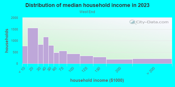 Household income distribution in 2013 in West End in Birmingham neighborhood in AL