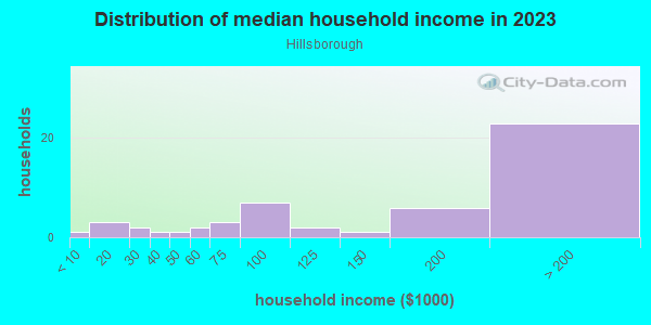 Household income distribution in 2013 in Hillsborough in Granite Bay neighborhood in CA