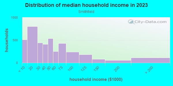 Household income distribution in 2013 in Smithfield in Birmingham neighborhood in AL