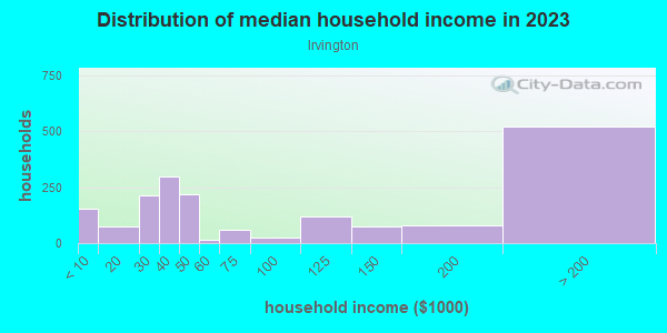 Household income distribution in 2013 in Irvington in Fremont neighborhood in CA