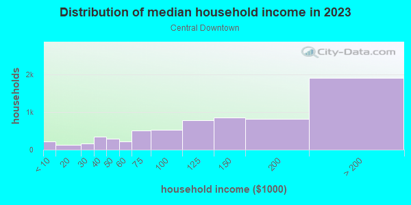 Household income distribution in 2013 in Central Downtown in Fremont neighborhood in CA