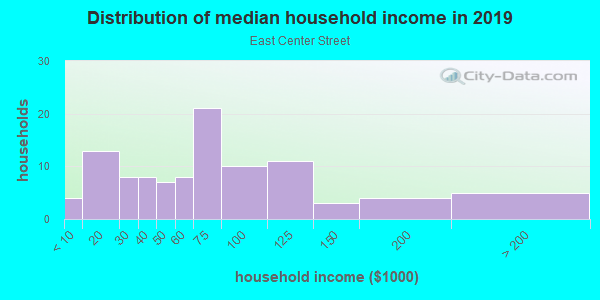 Household income distribution in 2013 in East Center Street in Anaheim neighborhood in CA