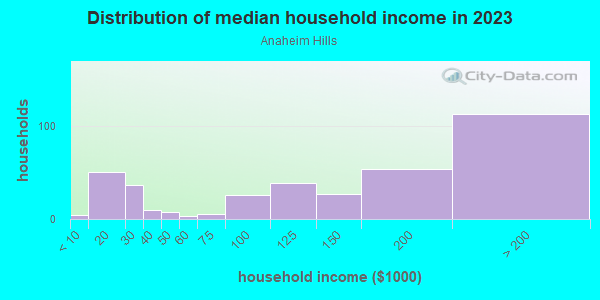 Household income distribution in 2013 in Anaheim Hills in Anaheim neighborhood in CA