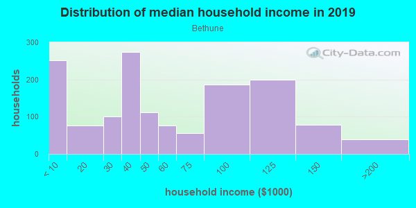 Household income distribution in 2013 in Bethune in Colton neighborhood in CA