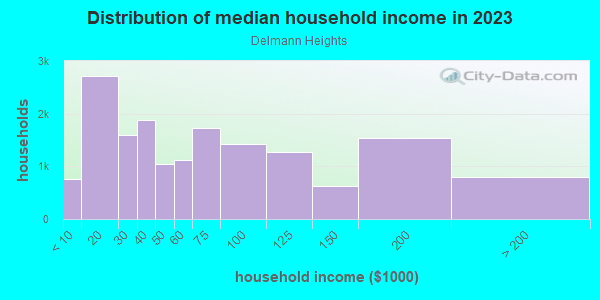 Household income distribution in 2013 in Delmann Heights in San Bernardino neighborhood in CA