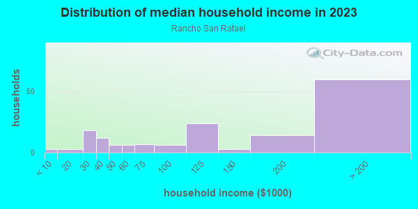 Household income distribution in 2013 in Rancho San Rafael in Glendale neighborhood in CA