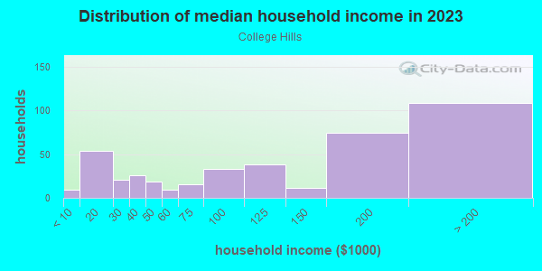 Household income distribution in 2013 in College Hills in Glendale neighborhood in CA