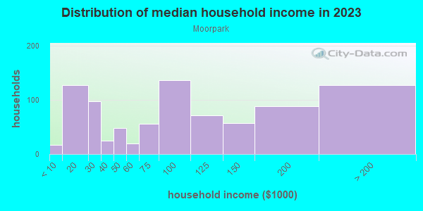 Household income distribution in 2013 in Moorpark in Glendale neighborhood in CA