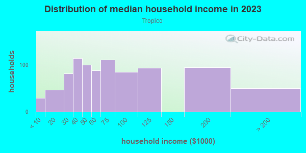 Household income distribution in 2013 in Tropico in Glendale neighborhood in CA