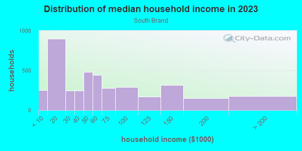 Household income distribution in 2013 in South Brand in Glendale neighborhood in CA
