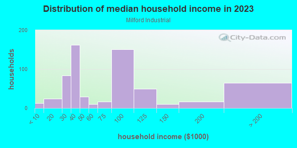 Household income distribution in 2013 in Milford Industrial in Glendale neighborhood in CA