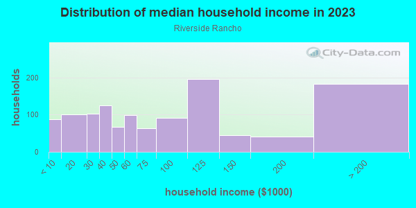 Household income distribution in 2013 in Riverside Rancho in Glendale neighborhood in CA