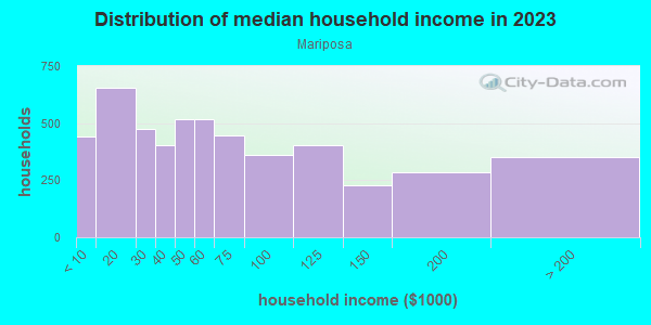 Household income distribution in 2013 in Mariposa in Glendale neighborhood in CA