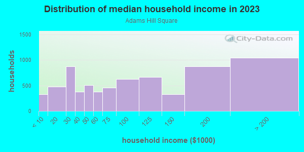 Household income distribution in 2013 in Adams Hill Square in Glendale neighborhood in CA